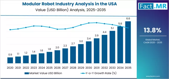 Modular Robot industry analysis In The Usa Market Value Analysis